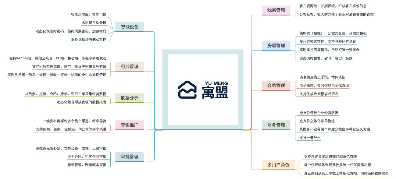 一图读懂｜寓盟管家—智慧AI公寓管理系统.jpg